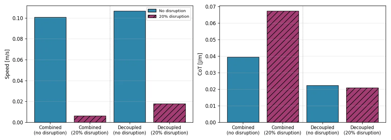 Speed and cost of transport for the combined (coupled) and decoupled networks, with and without 20% neural disruption