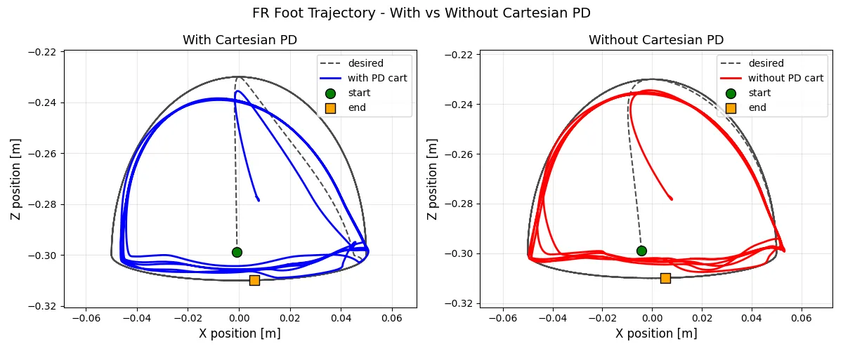 Front-right foot trajectory against the desired swing/stance curve, with and without Cartesian PD feedback