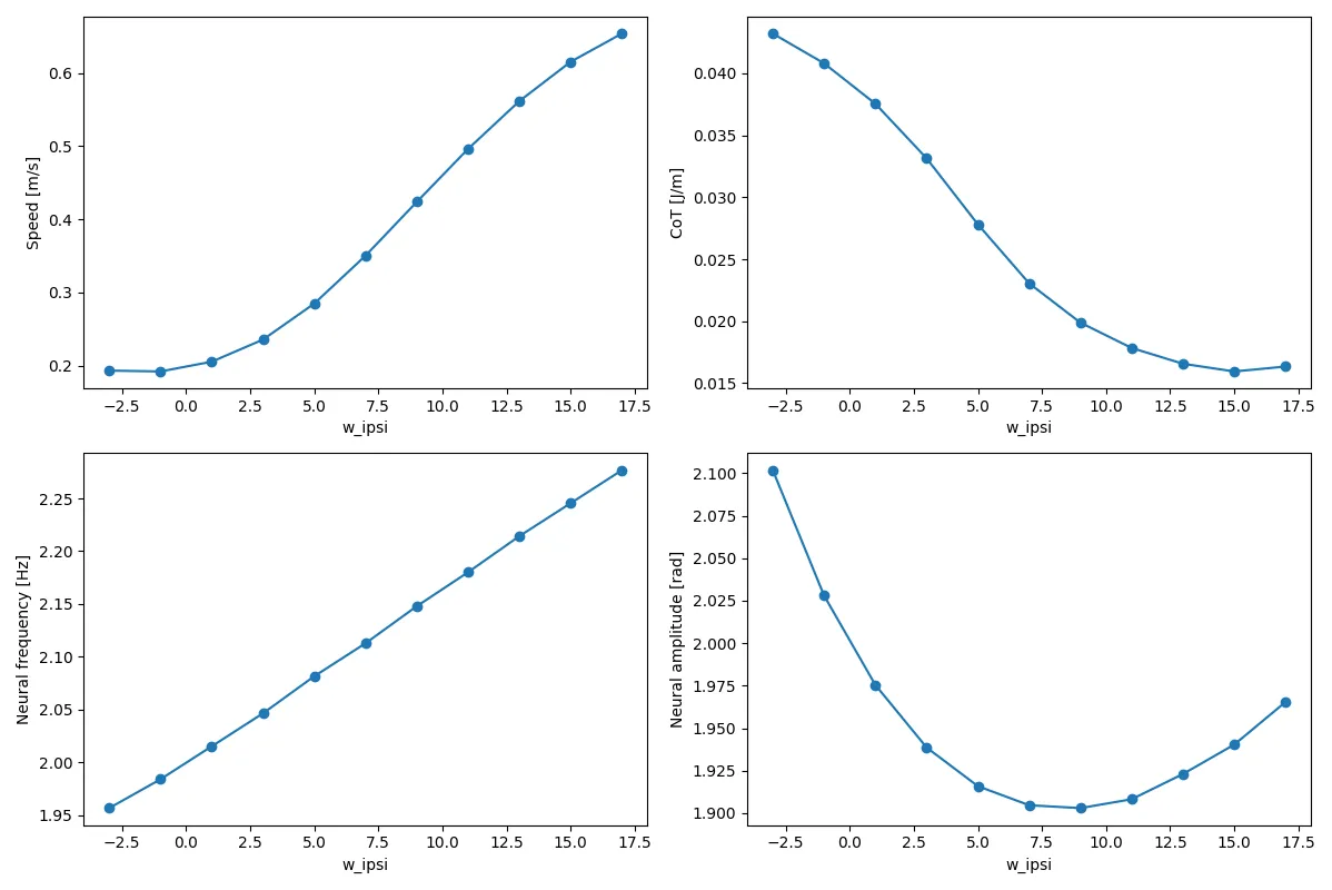 Swimming speed, cost of transport, neural frequency and amplitude as the stretch-feedback gain increases