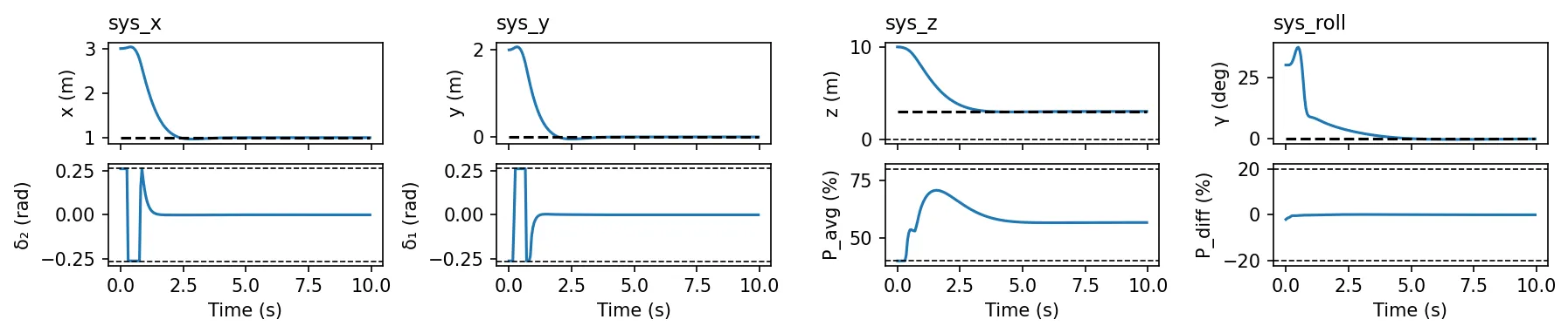 NMPC closed loop: x, y, z converge to the landing target and the roll angle goes from 30 degrees to zero in under 4 s, with all inputs inside their limits