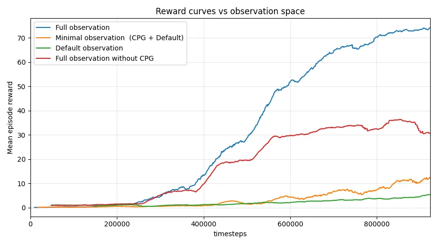 Training reward curves for four observation spaces; the full observation with CPG states reaches about twice the reward of the one without
