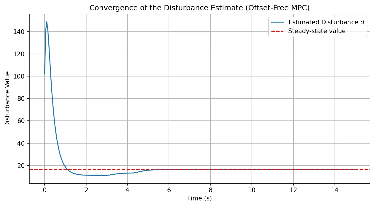 The offset-free observer's disturbance estimate converging to its steady-state value