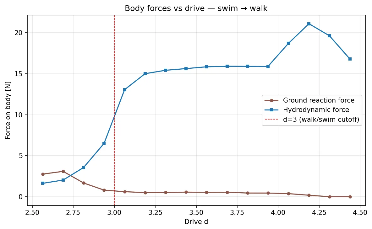 Ground reaction and hydrodynamic forces on the body as the drive moves from walking to swimming