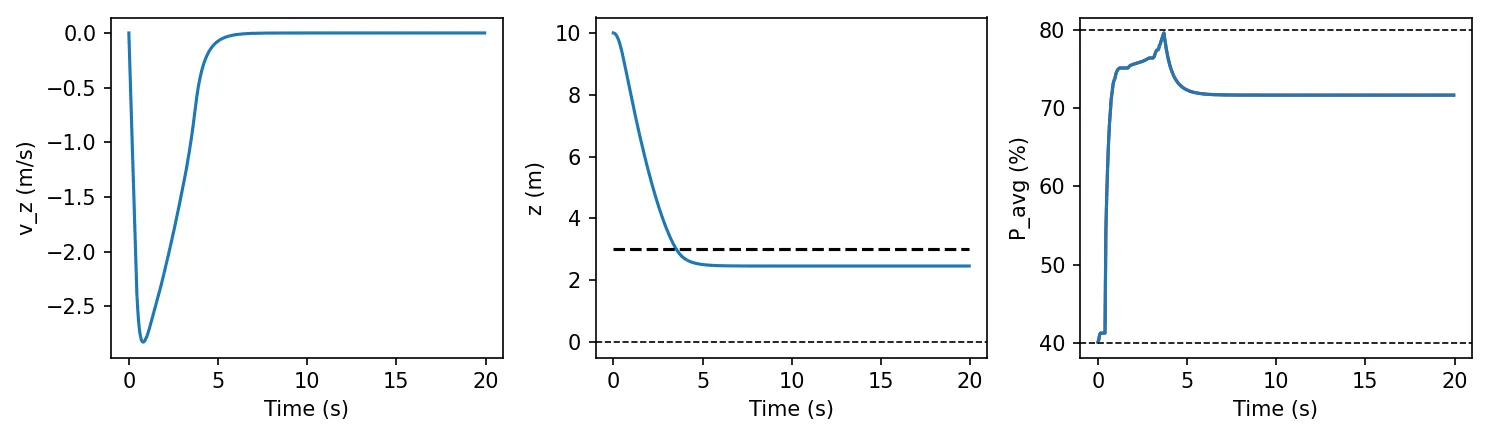 Tube MPC under worst-case disturbance: vertical speed, altitude staying above ground, and throttle within limits