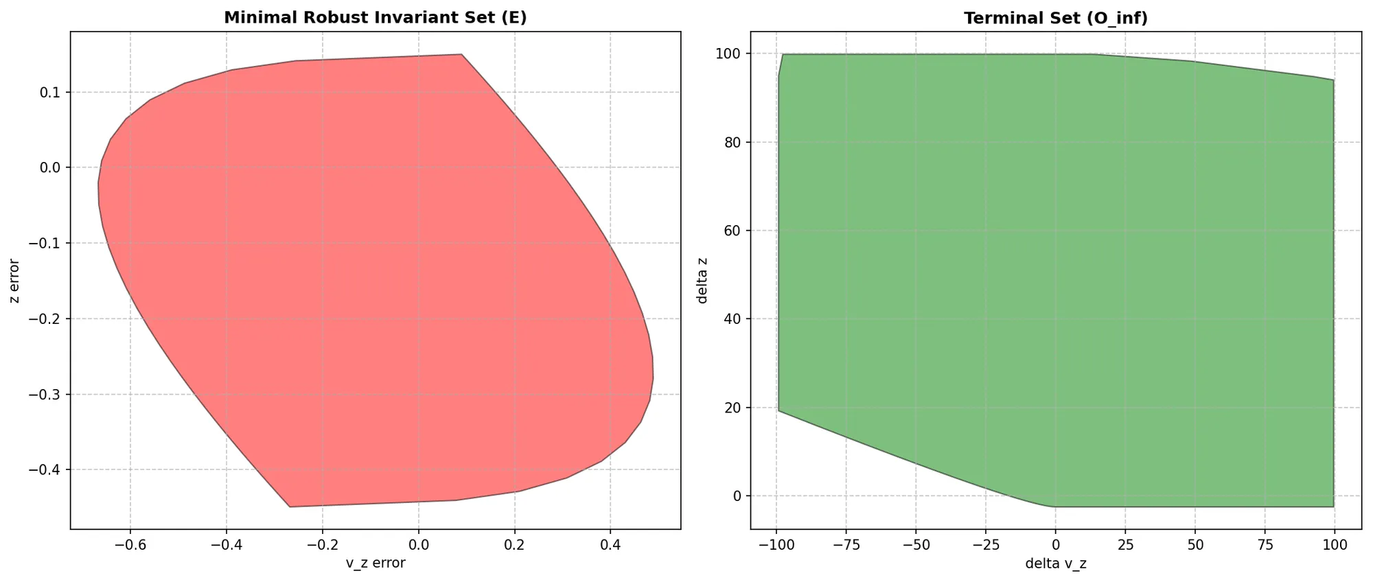 Minimal robust invariant set and terminal set used by the tube MPC on altitude