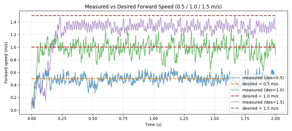 Measured vs desired forward speed at 0.5, 1.0 and 1.5 m/s over two seconds