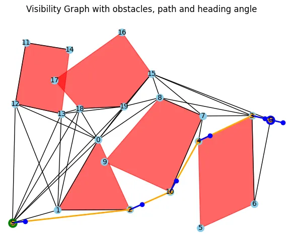 Visibility graph around the inflated obstacles, with the shortest path and the robot's heading