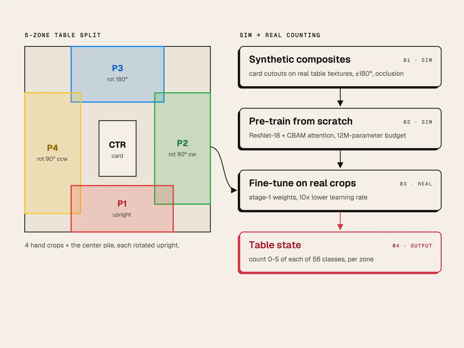 Diagram: a table photo split into four rotated hand zones and a center pile, feeding synthetic pre-training, real fine-tuning and a table-state output