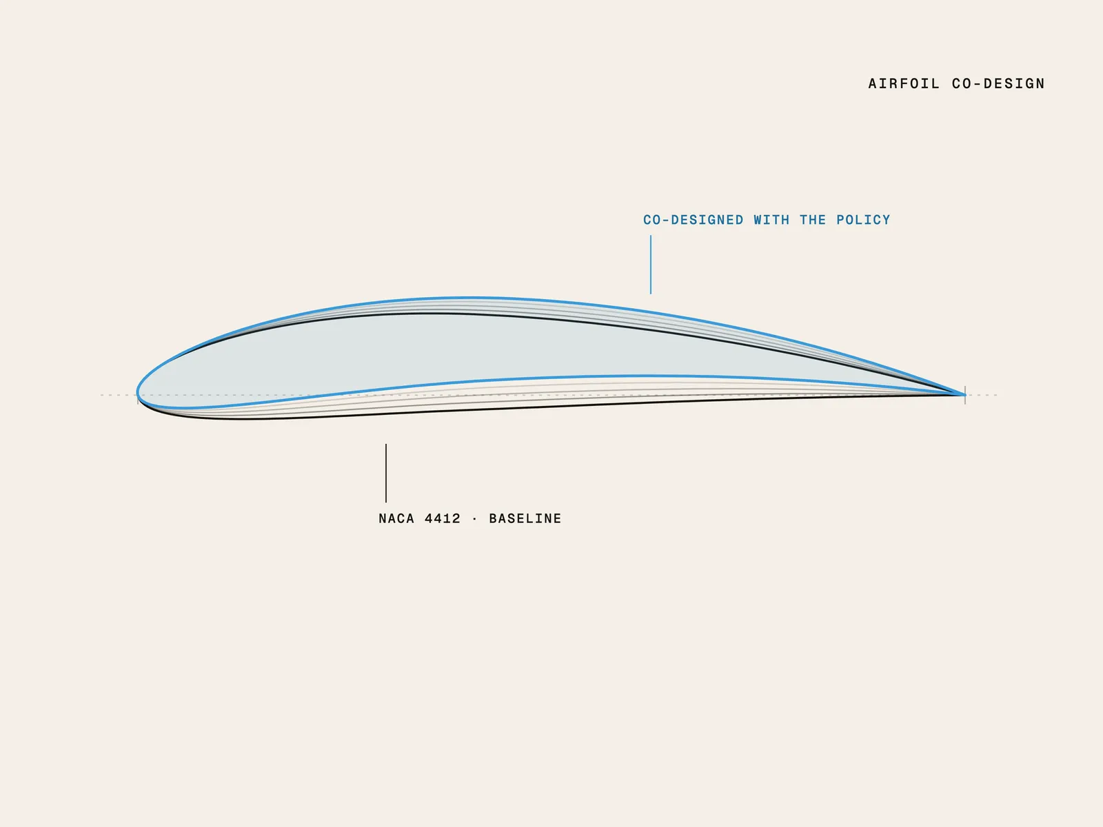 Illustration: a NACA 4412 airfoil outline morphing into a more cambered co-designed wing section